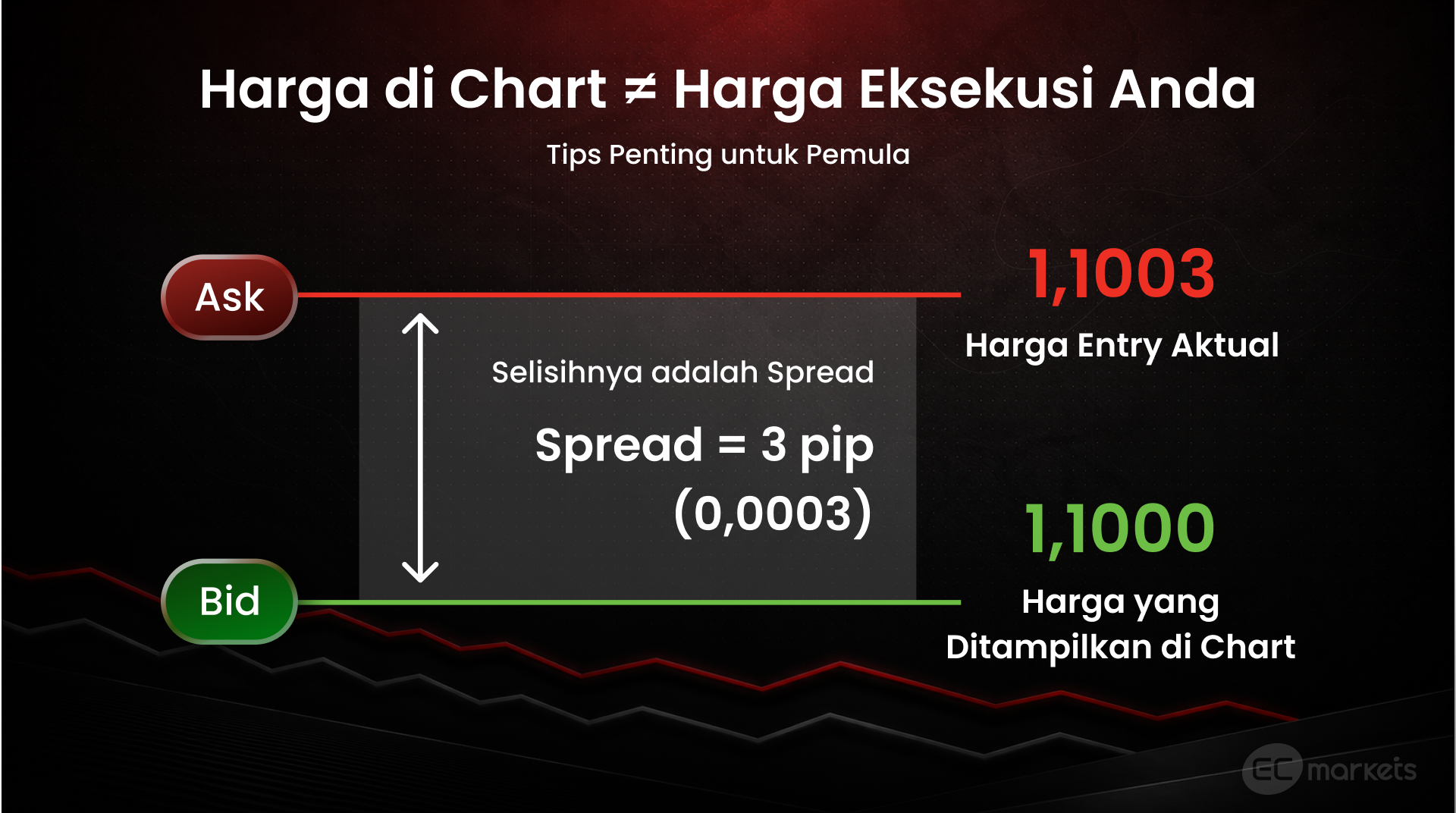 Apa itu spread forex dan cara menghitung spread dari bid & ask price, dengan contoh selisih 3 pip antara harga di chart dan harga entry aktual.