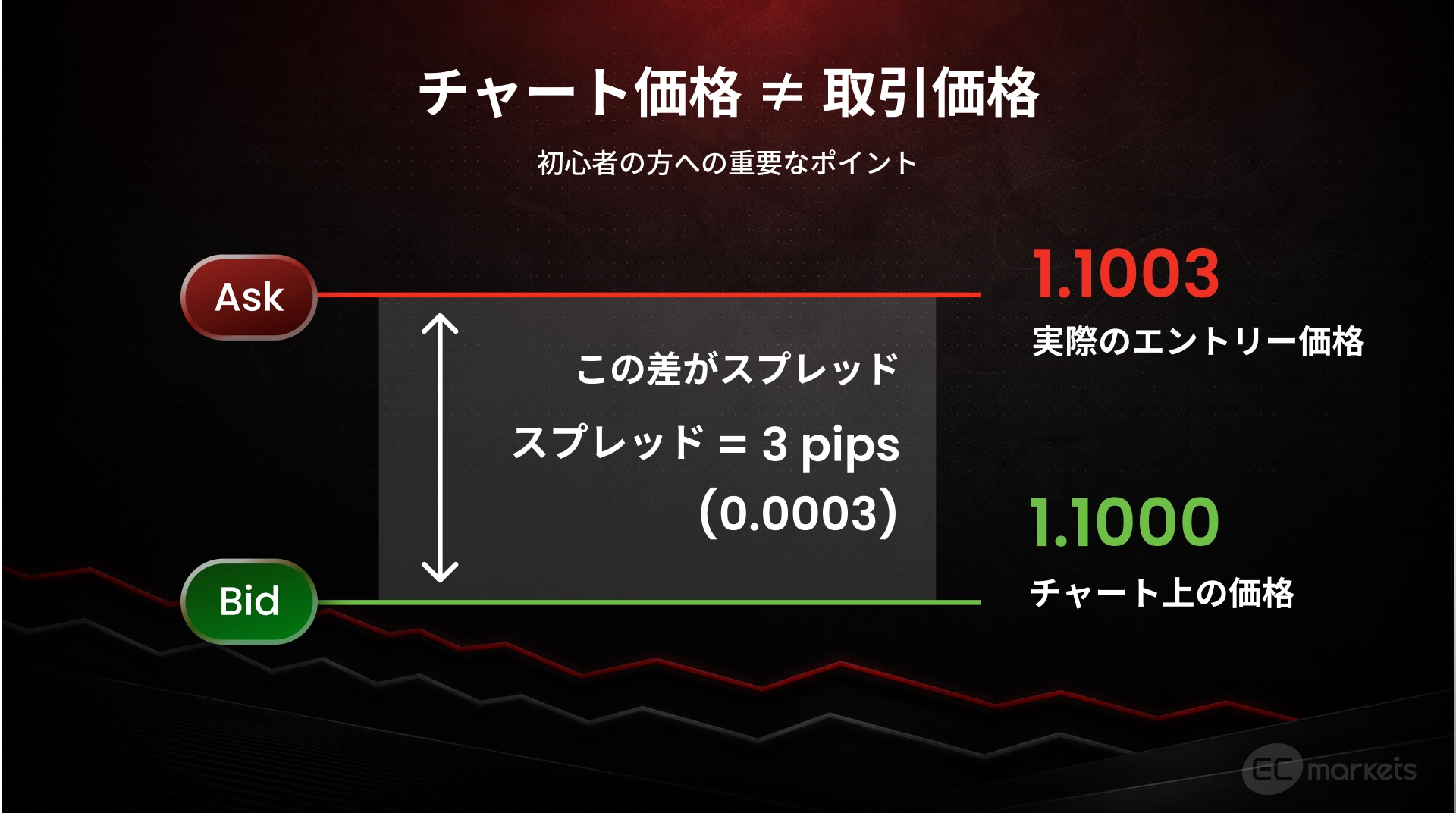 実際のエントリー価格とチャート上の価格は異なり、その差が FX スプレッド であり、3pipsある図