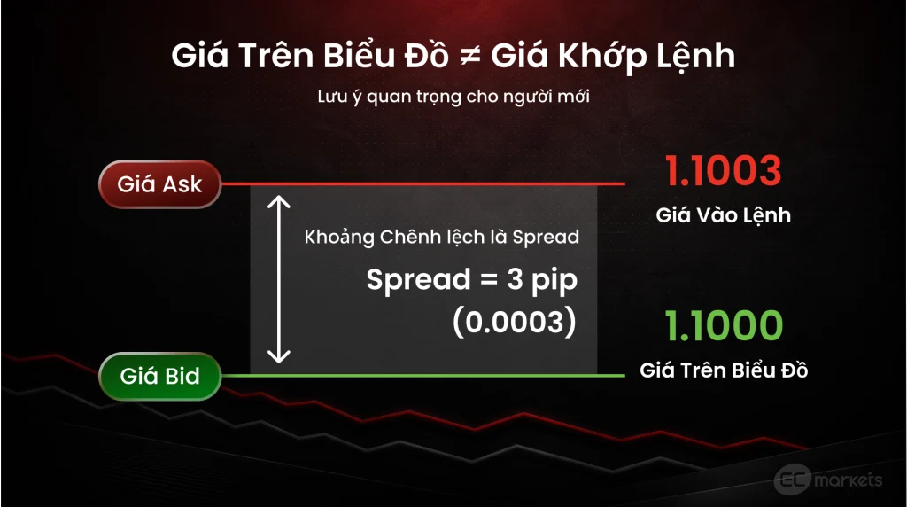 Lưu Ý Về Bid Và Ask Khi Đặt Stop Loss Cho Người Mới