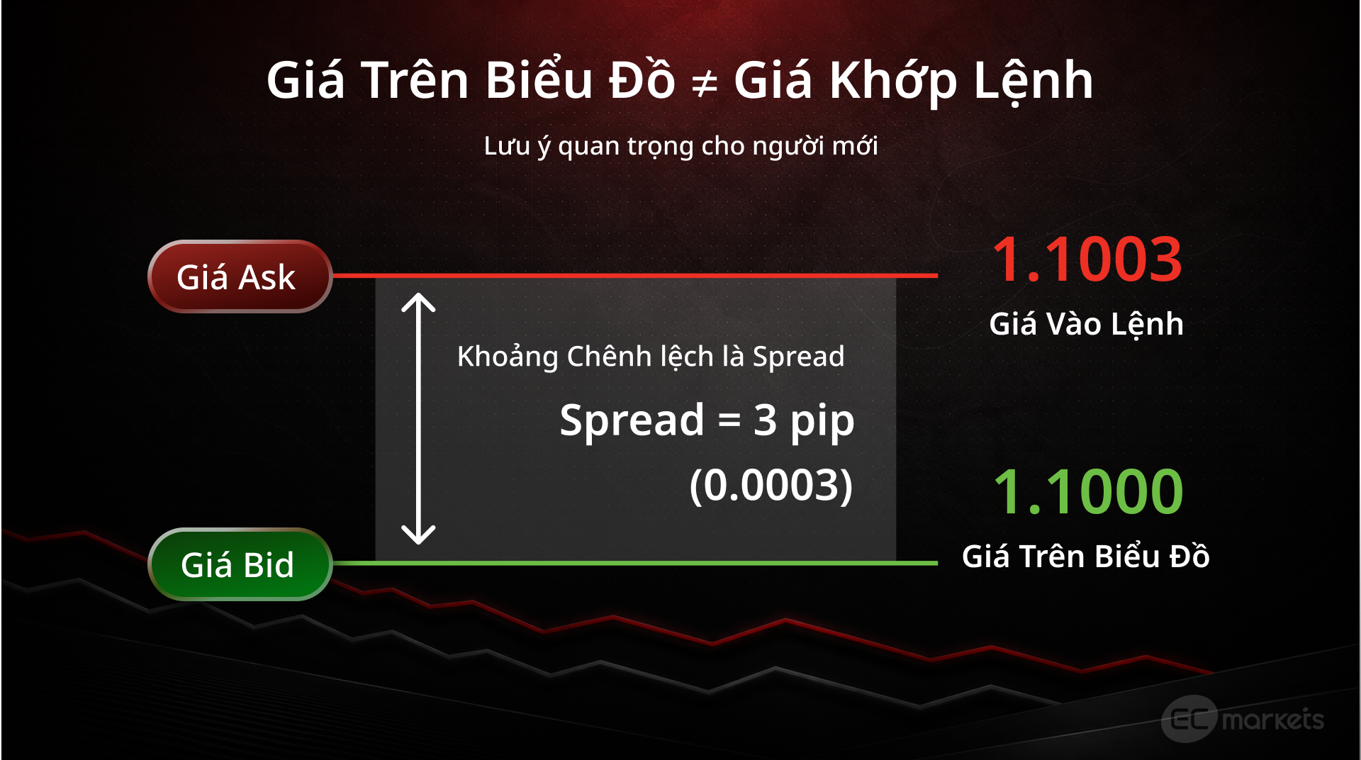 Lưu ý về giá trên biểu đồ khác giá khớp lệnh