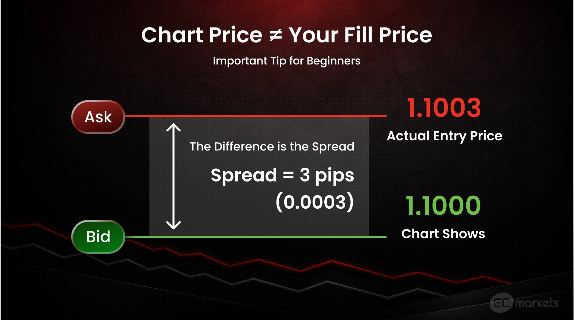 How spread in forex works when placing a buy order.