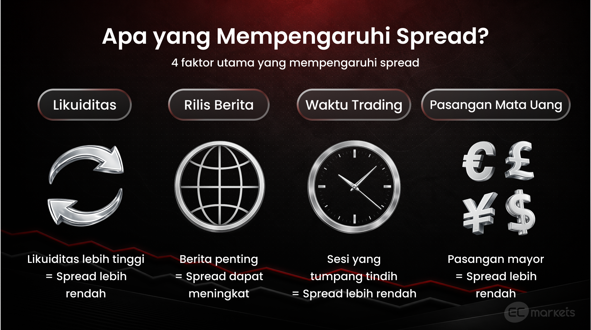 Apa itu spread forex dan faktor yang memengaruhi spread dalam trading, termasuk likuiditas, rilis berita, waktu trading, dan pasangan mata uang.