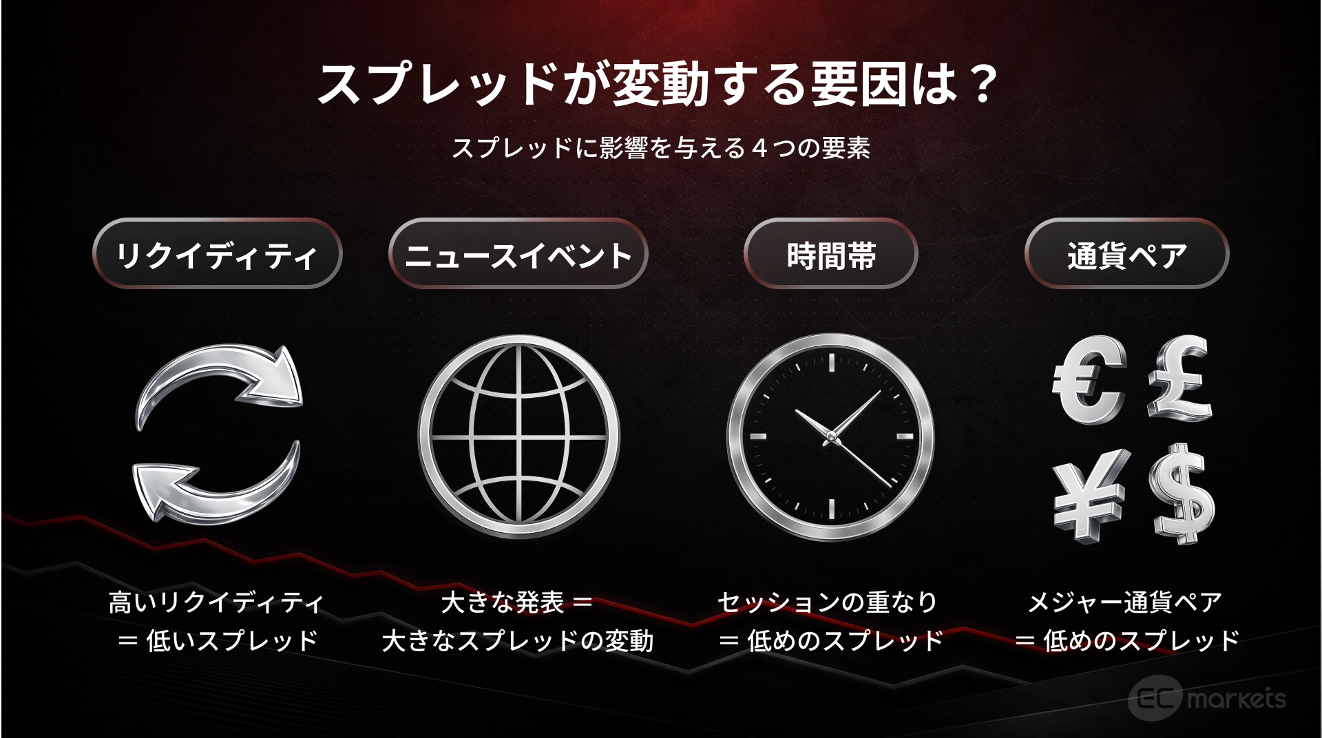 FX スプレッド が変動する４つの要因について
リクイディティ・ニュースイベント・時間帯・通貨ペア