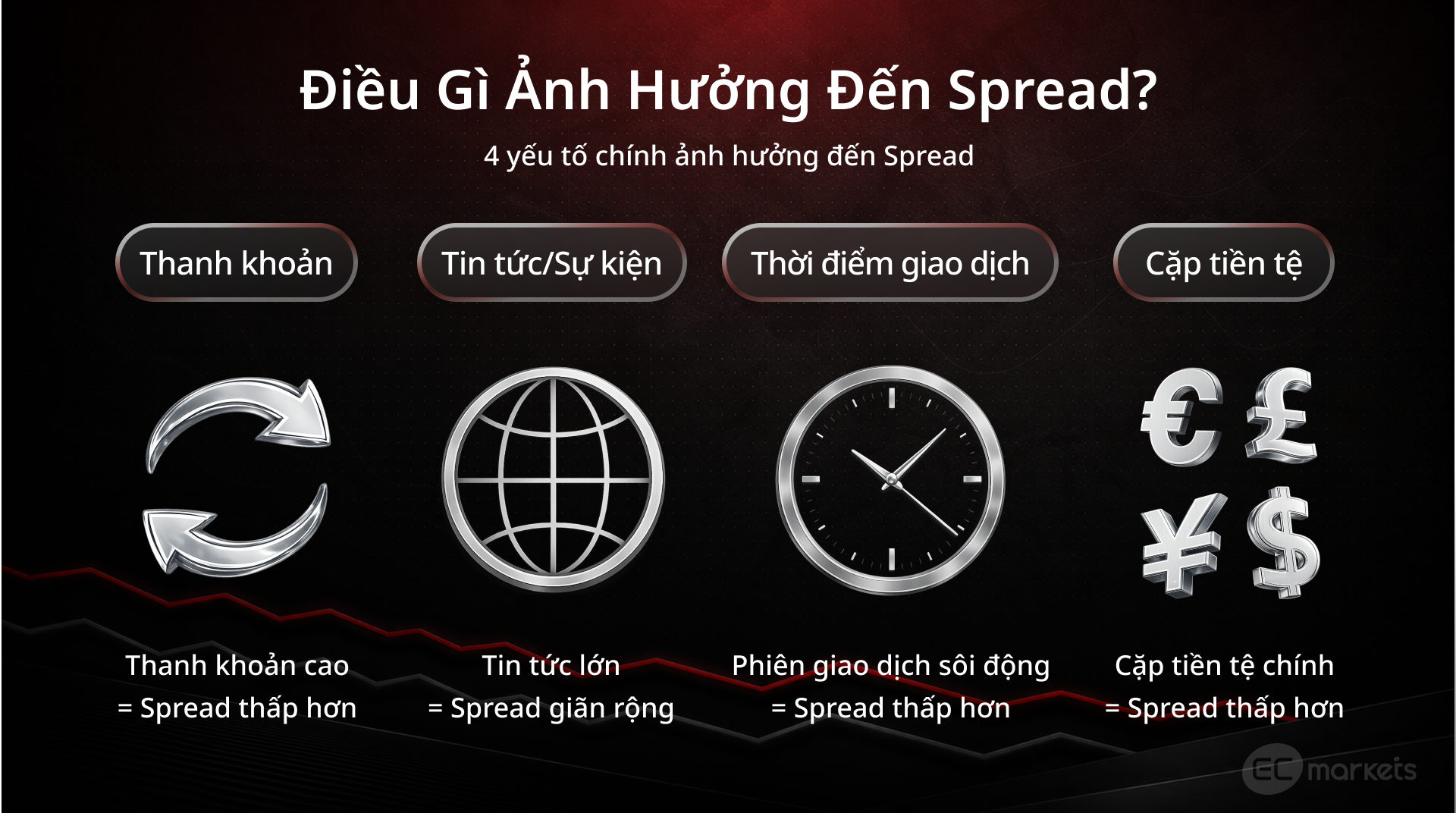 4 yếu tố chính ảnh hưởng đến Spread