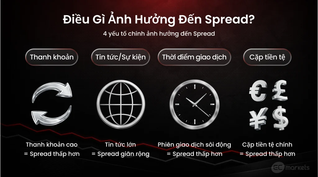 Điều gì ảnh hưởng đến Spread?
