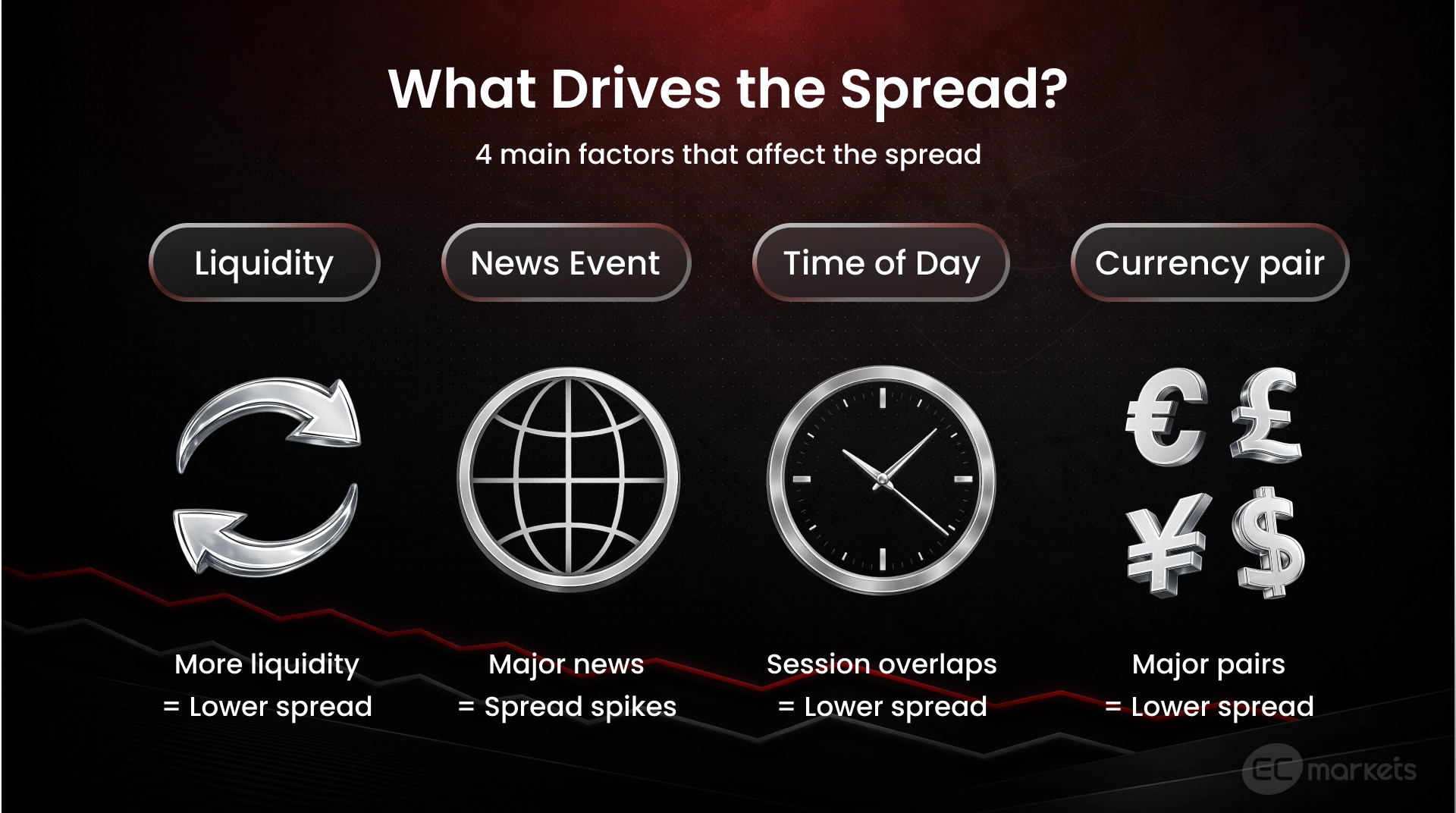 Factors that drive the spread in forex.