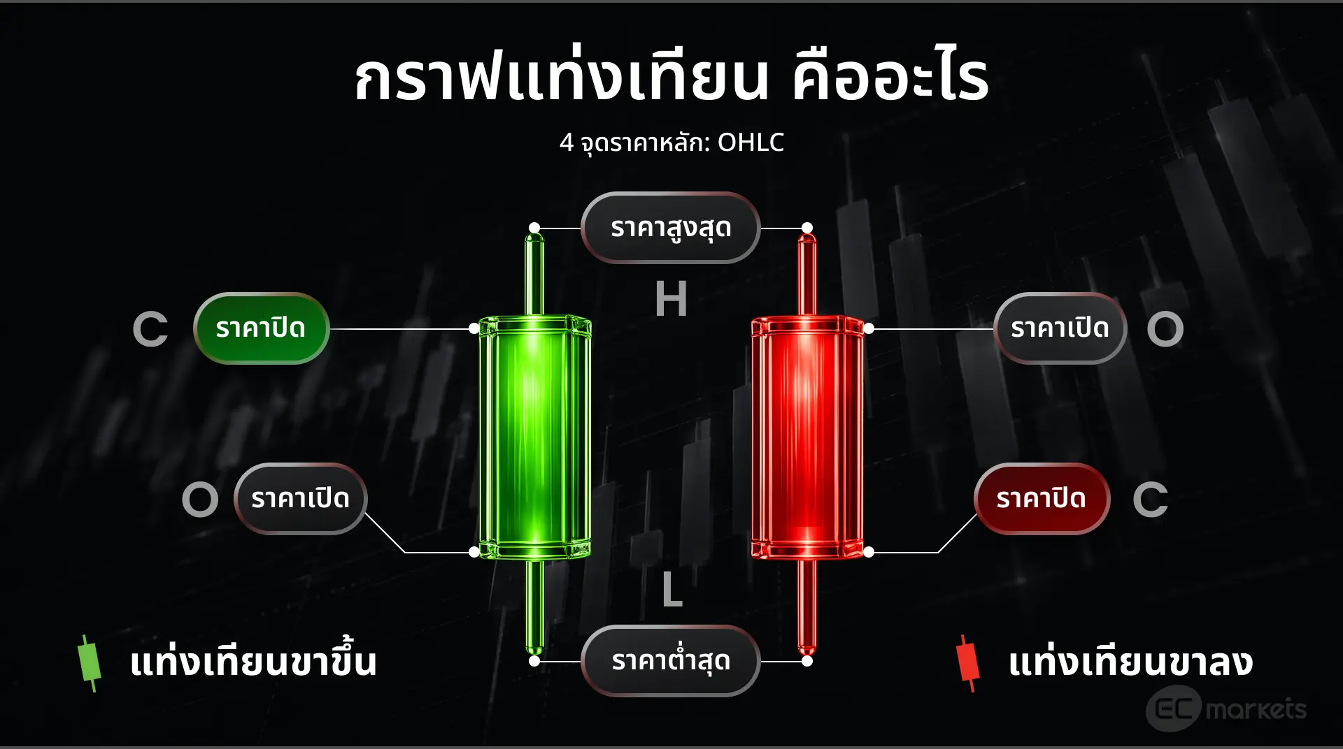 รูปภาพอธิบายกราฟแท่งเทียนคืออะไร