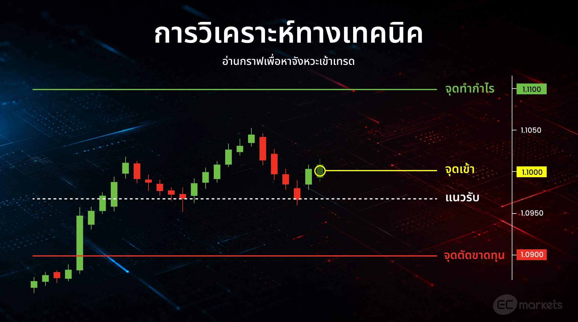 การวิเคราะห์ทางเทคนิค
