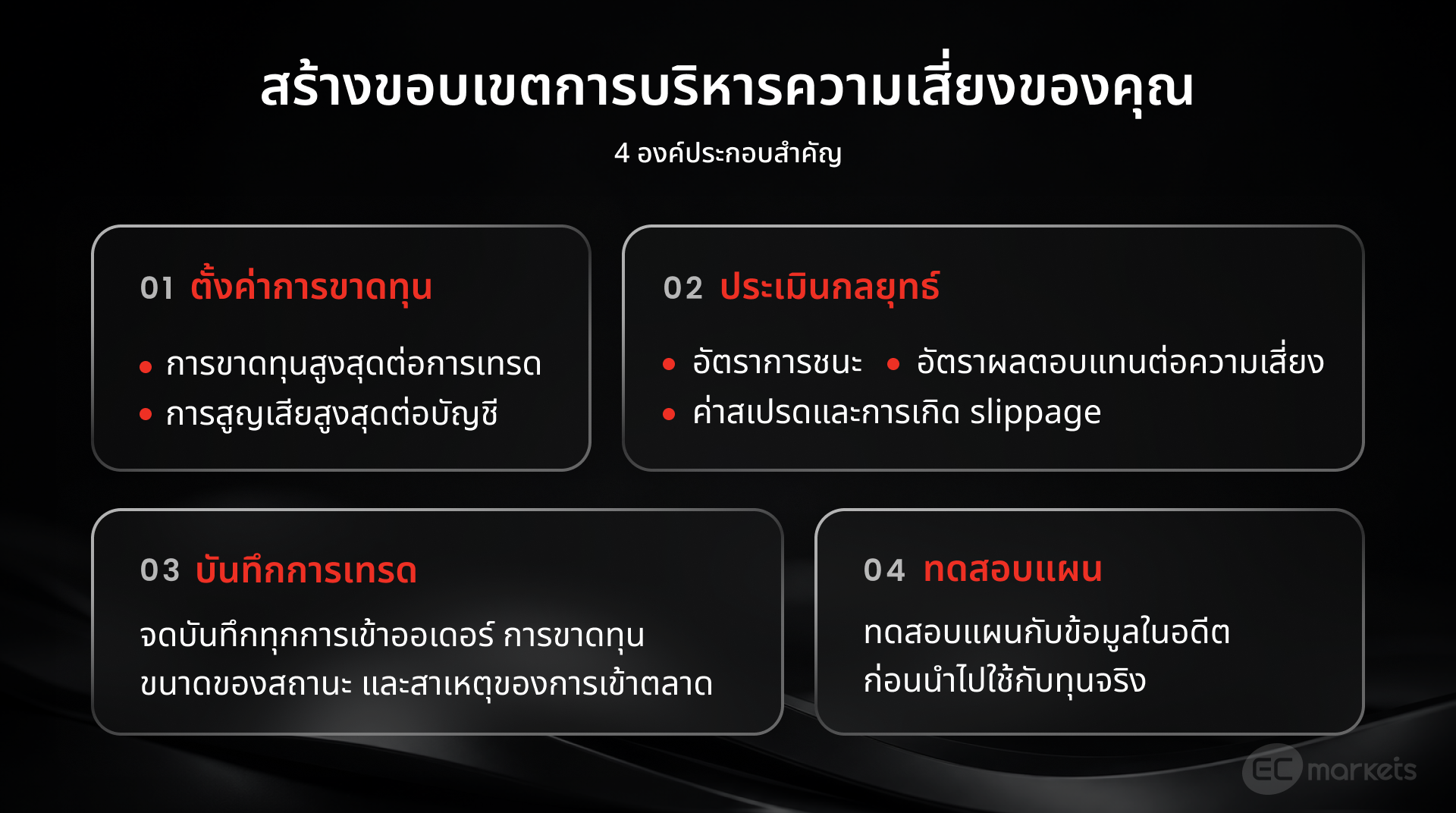 การสร้างขอบเขตการบริหารความเสี่ยง 1 คือการตั้งค่าการขาดทุน 2 คือประเมินกลยุทธ์ 3 คือบันทึกการเทรด 4 ทดสอบแผน