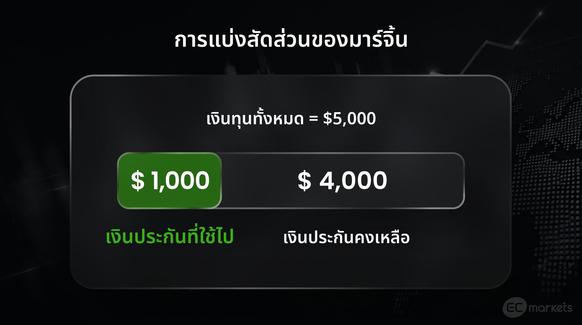 ภาพการใช้ Margin ในการเทรด Forex โดยแสดงเงินประกันที่ใช้ไปและเงินประกันคงเหลือ