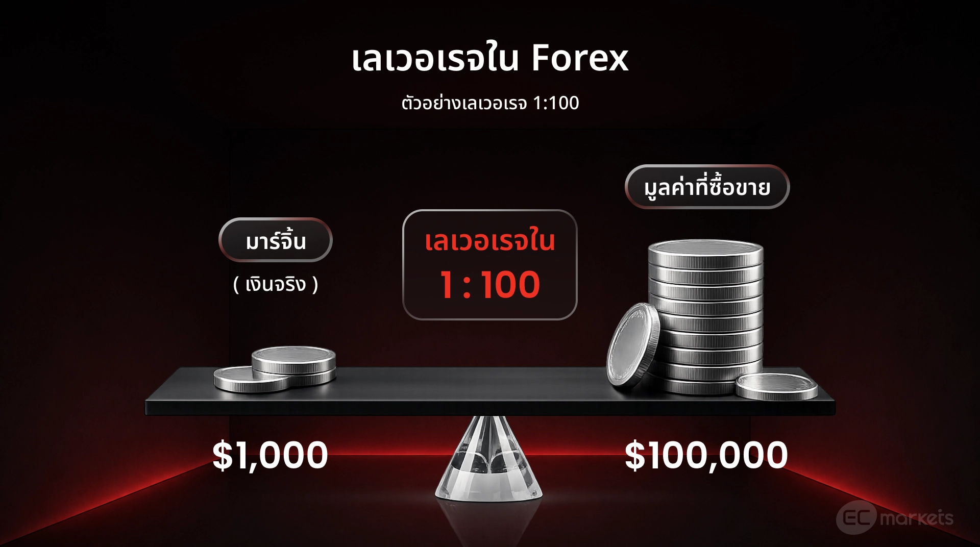 การใช้เลเวอเรจ ช่วยเพิ่มมูลค่าที่ซื้อขาย