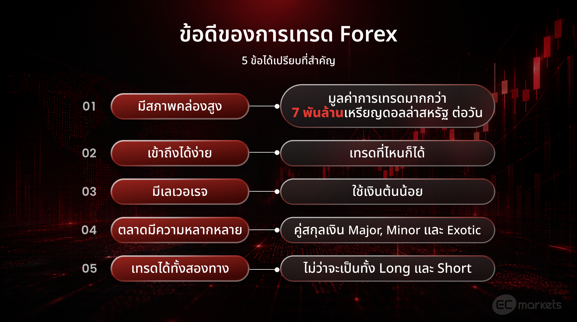 รวม 5 ข้อดีของการ เทรด Forex