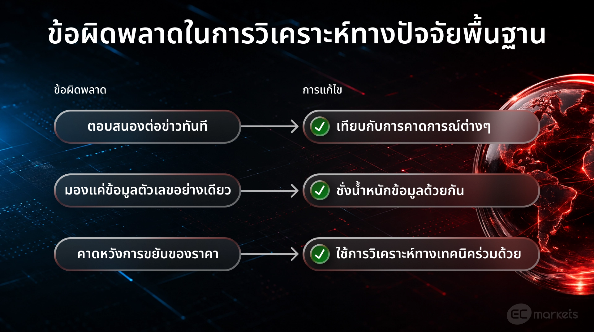 รวมข้อผิดพลาดในการวิเคราะห์ทางปัจจัยพื้นฐาน