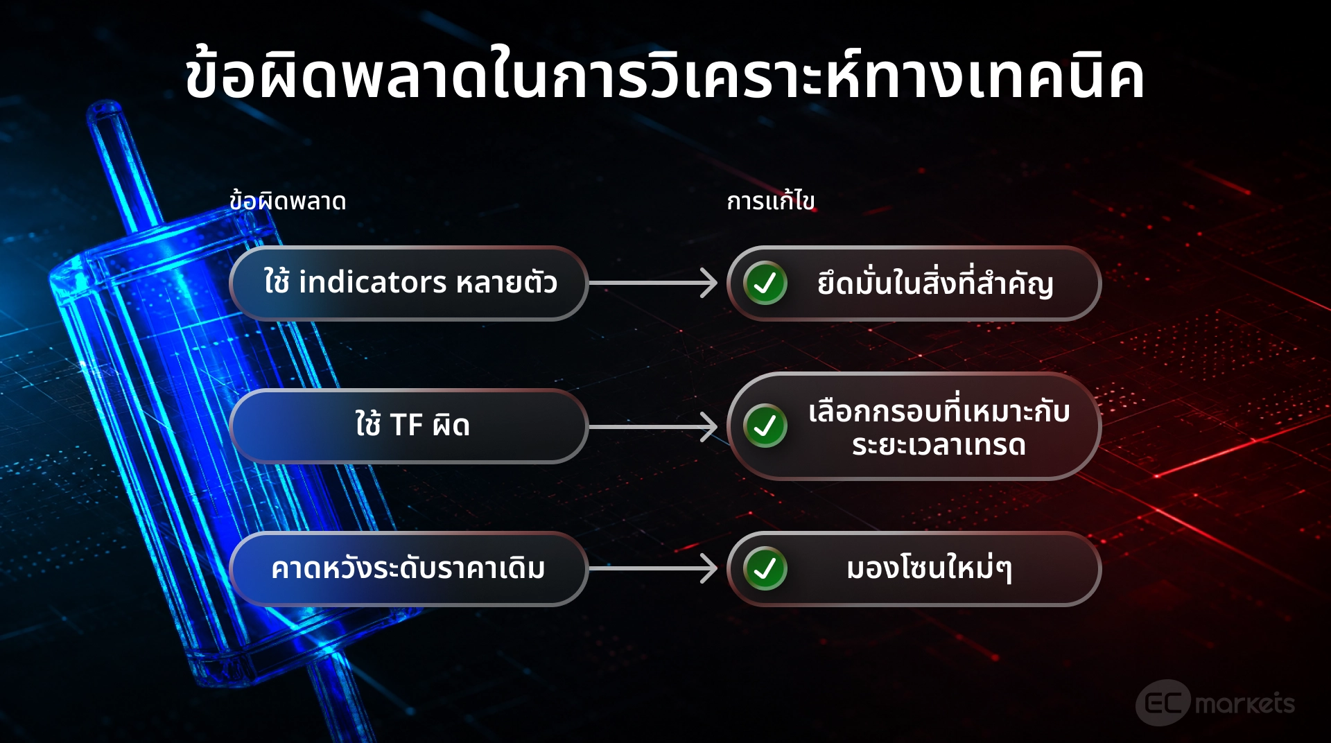 รวมข้อผิดพลาดในการวิเคราะห์ทางเทคนิค