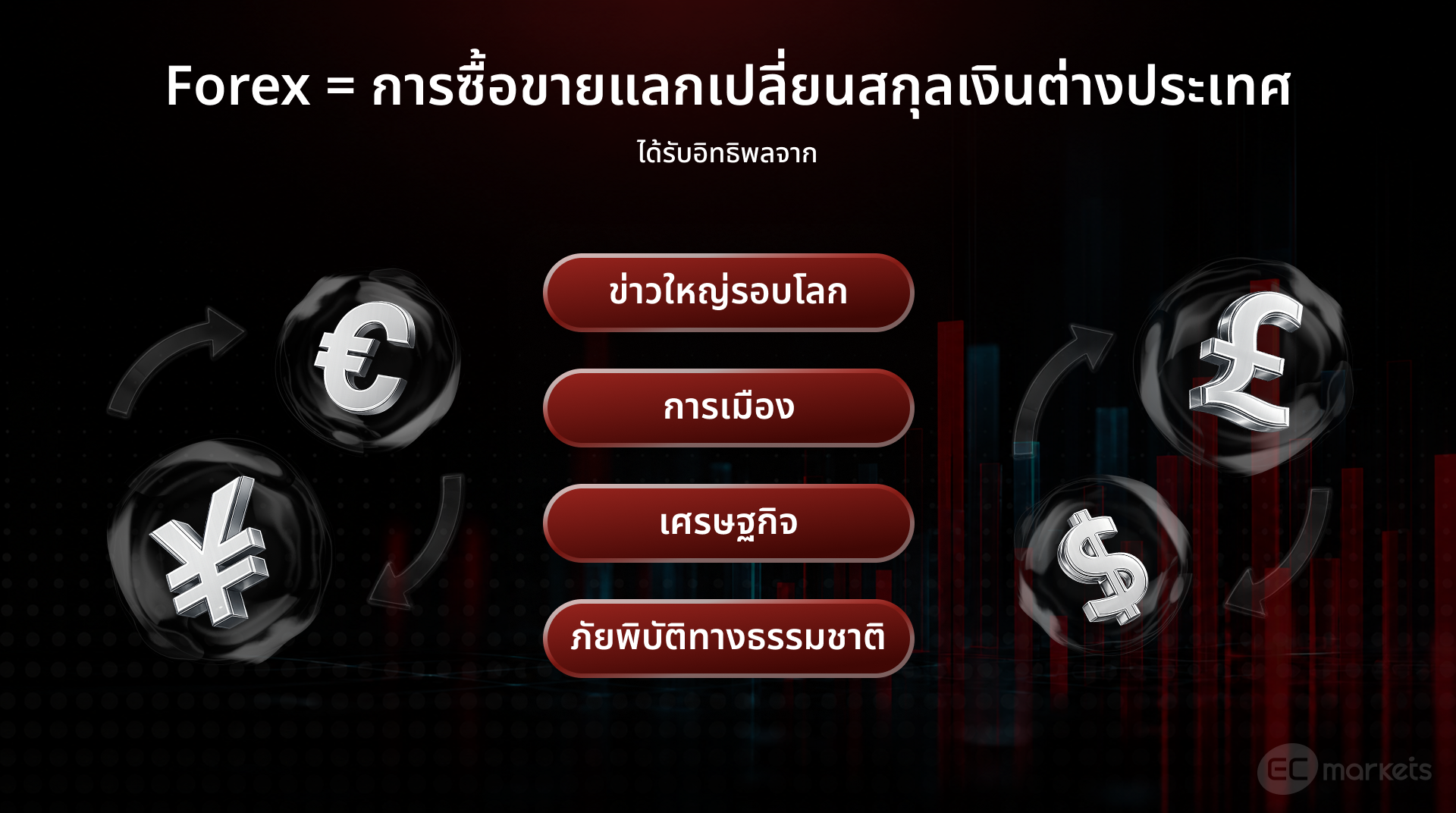 ภาพอธิบายว่า Forex คืออะไร และได้รับอิทธิพลจากอะไรบ้าง