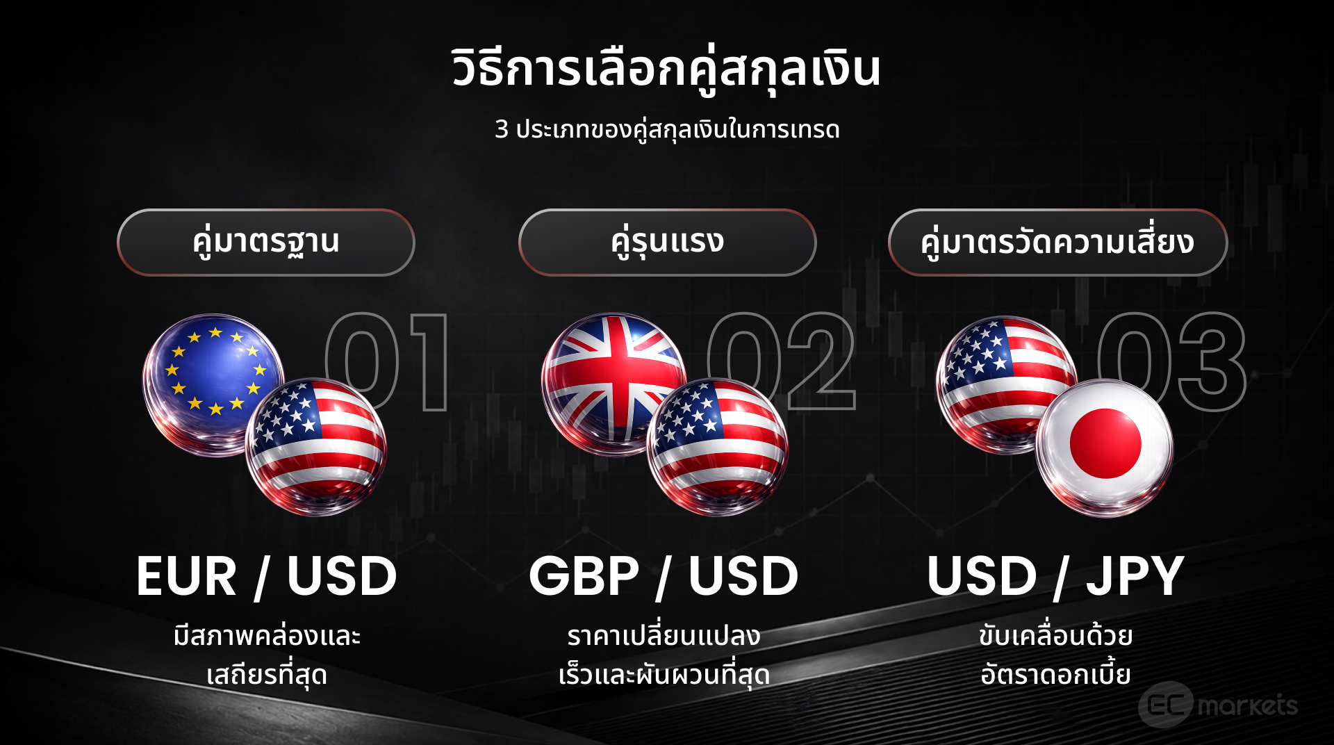 วิธีการเลือกคู่สกุลเงินในแต่ละประเภท ซึ่งมีทั้งหมด 3 ประเภท คือคู่มาตรฐาน คู่รุนแรง คู่มาตรวัดความเสี่ยง