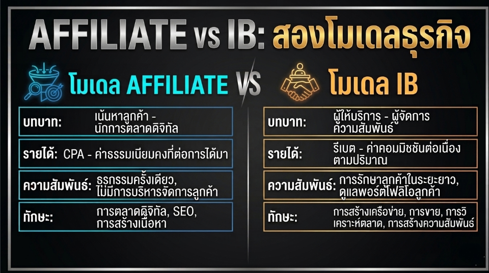 ความแตกต่างระหว่างโปรแกรมพาร์ทเนอร์แบบ Affiliate vs IB เพื่อบอกว่า IB Forex คืออะไร