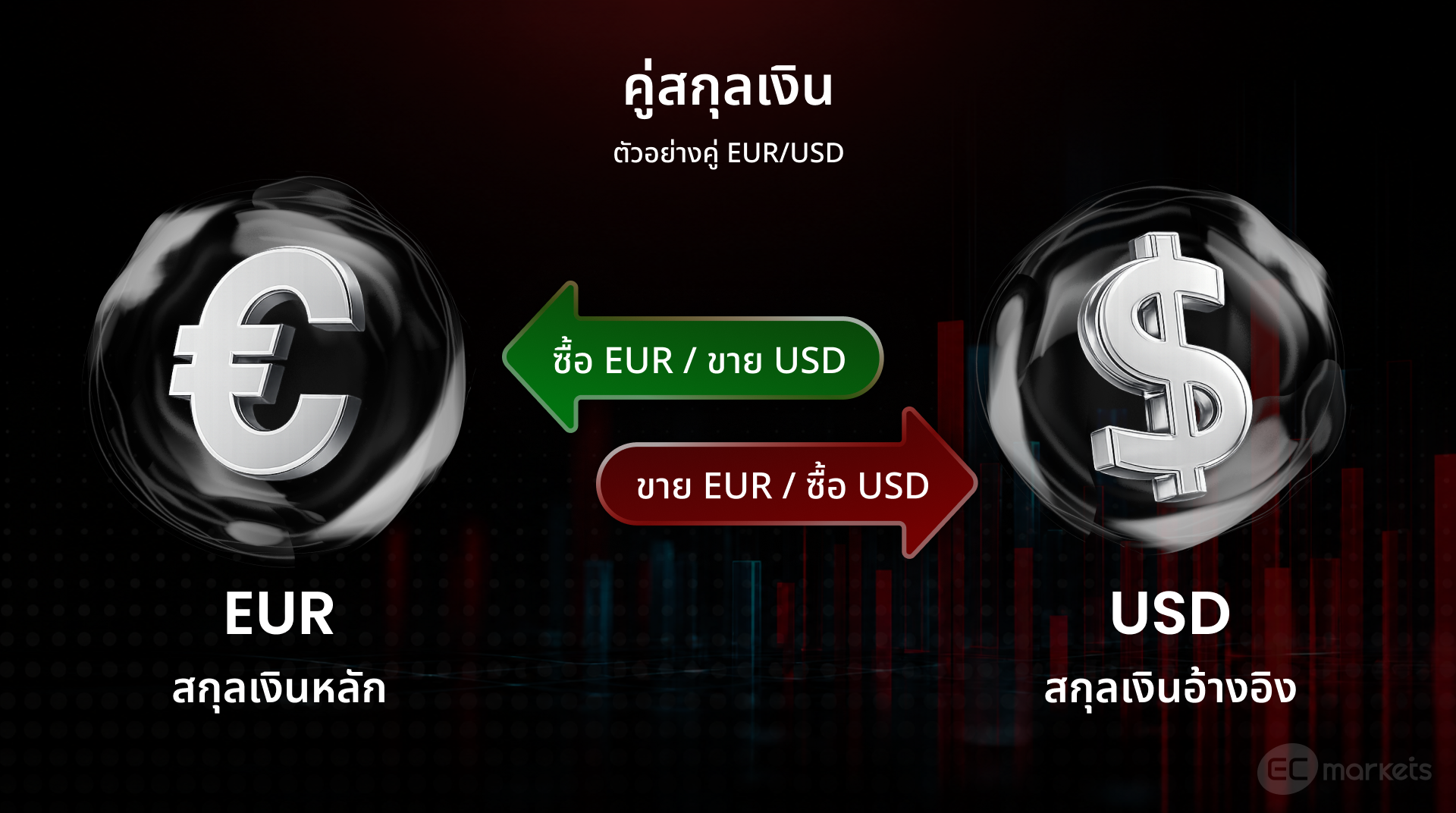 การแลกเปลี่ยนของ คู่สกุลเงินในฟอเร็กซ์