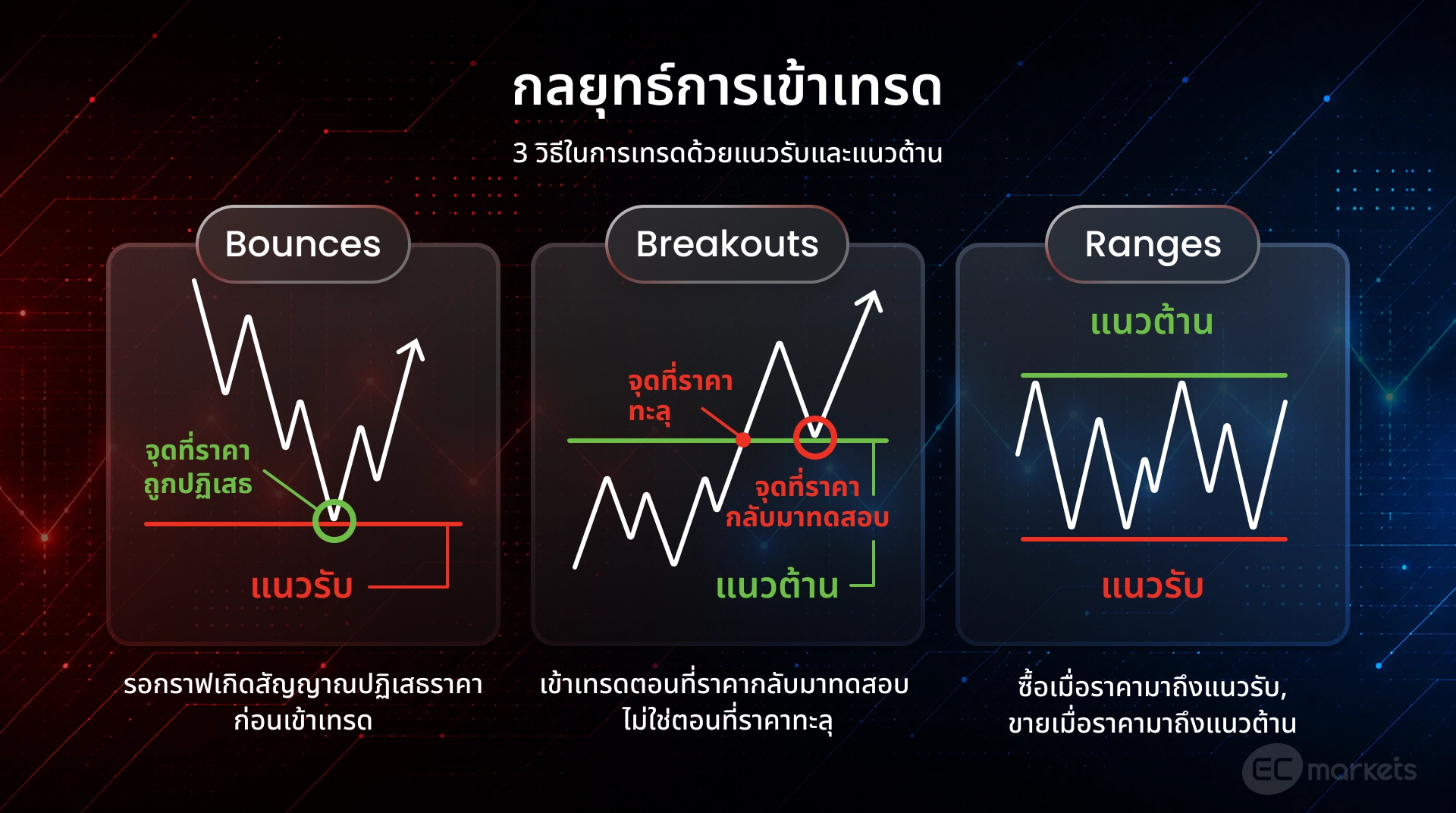 จุดเข้าเทรดด้วยแนวรับแนวต้าน