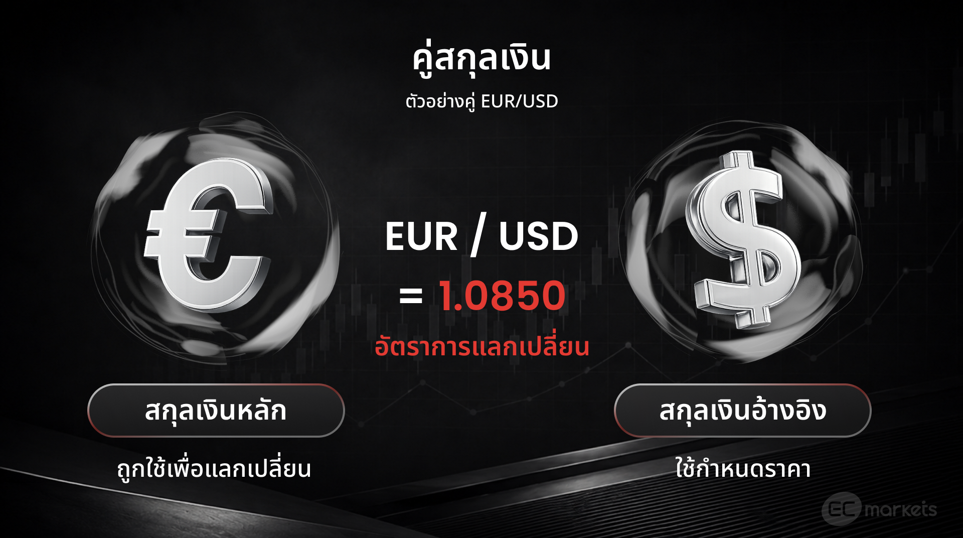 ตัวอย่างการแลกเปลี่ยนของคู่สกุลเงิน EUR/USD
