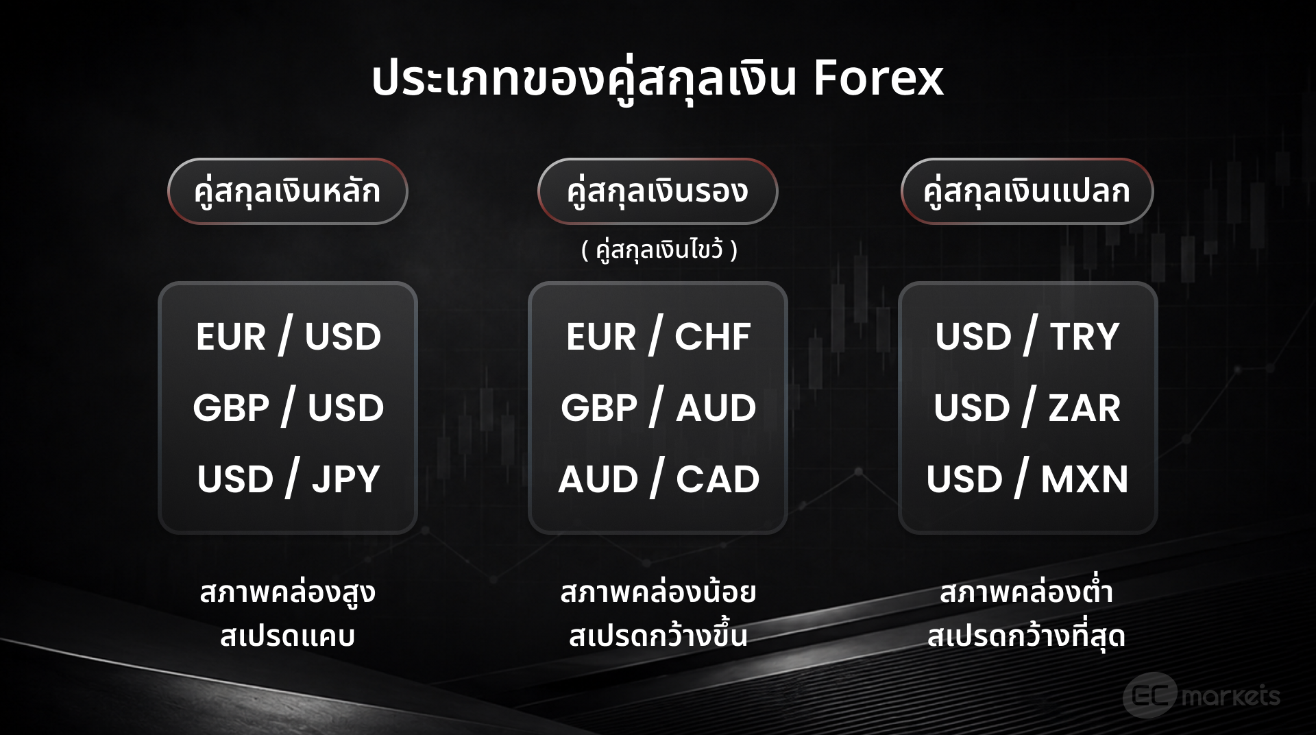 ตัวอย่างคู่สกุลเงินในแต่ละประเภทของคู่สกุลเงิน