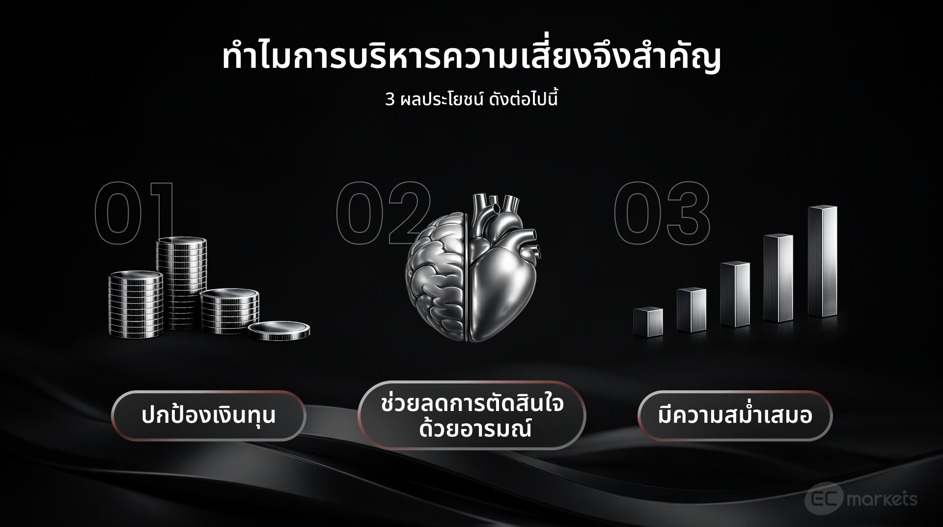 การบริหารความเสี่ยงมีความสำคัญ 3 อย่างคือ ปกป้องเงินทุน ลดการตัดสินใจด้วยอารมณ์ และมีความสม่ำเสมอ