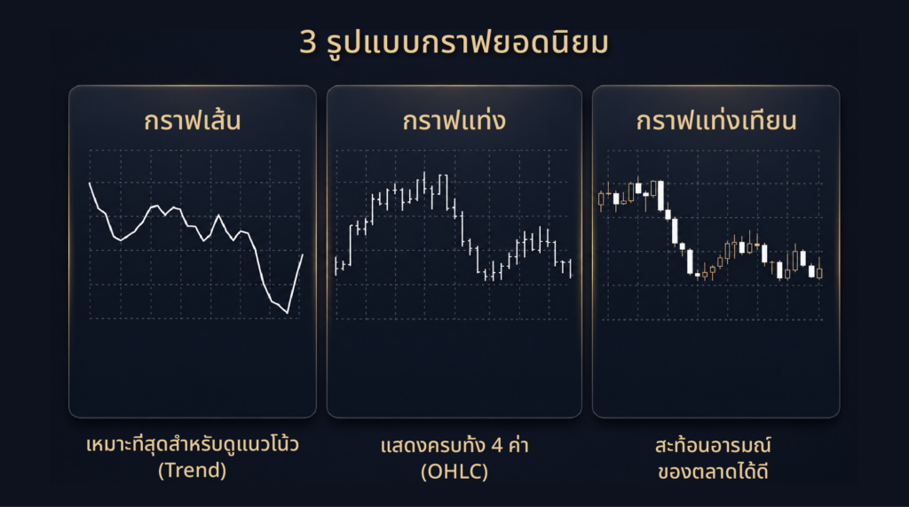 เปรียบเทียบ 3 รูปแบบกราฟยอดนิยมรวมถึง กราฟแท่งเทียน