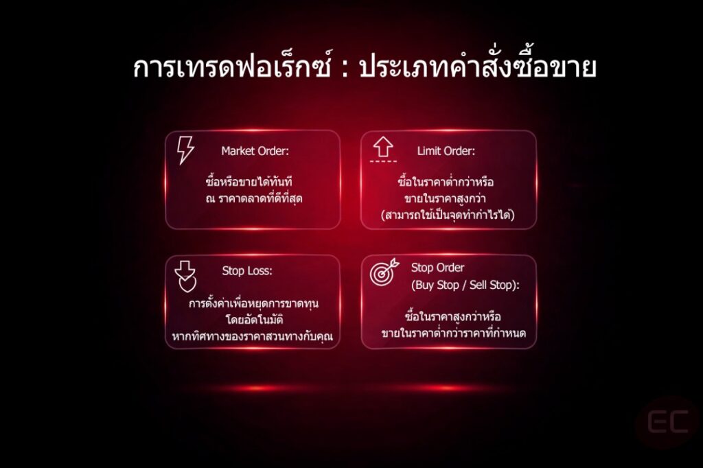 ประเภทคำสั่งซื้อขายฟอเร็กซ์
