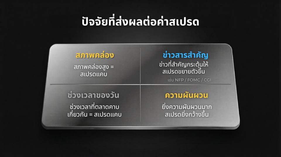 ปัจจัยที่ส่งผลต่อค่า สเปรด คือ