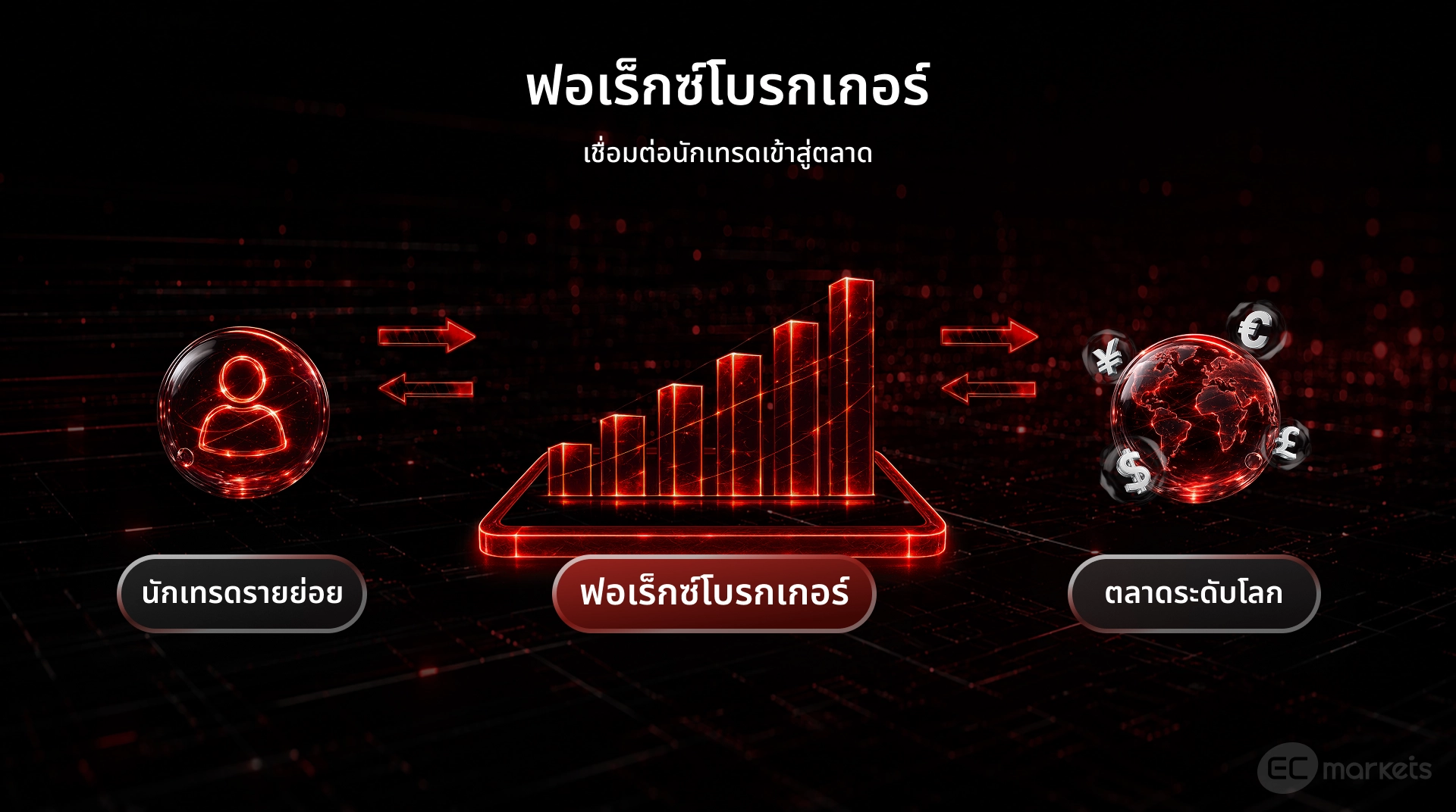 ฟอเร็กซ์โบรกเกอร์เชื่อมต่อตลาดกับนักเทรด