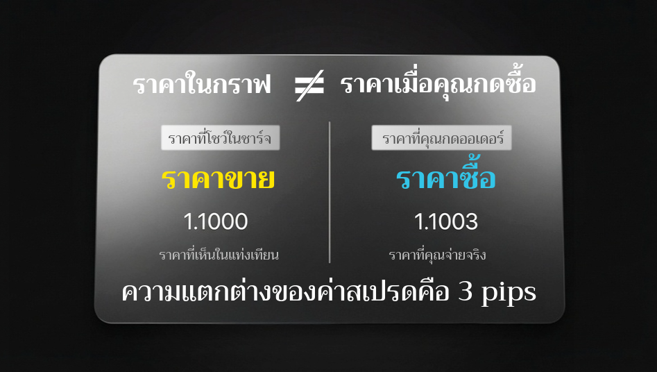 เปรียบเทียบราคาตอนกดซื้อและราคาขายจริง