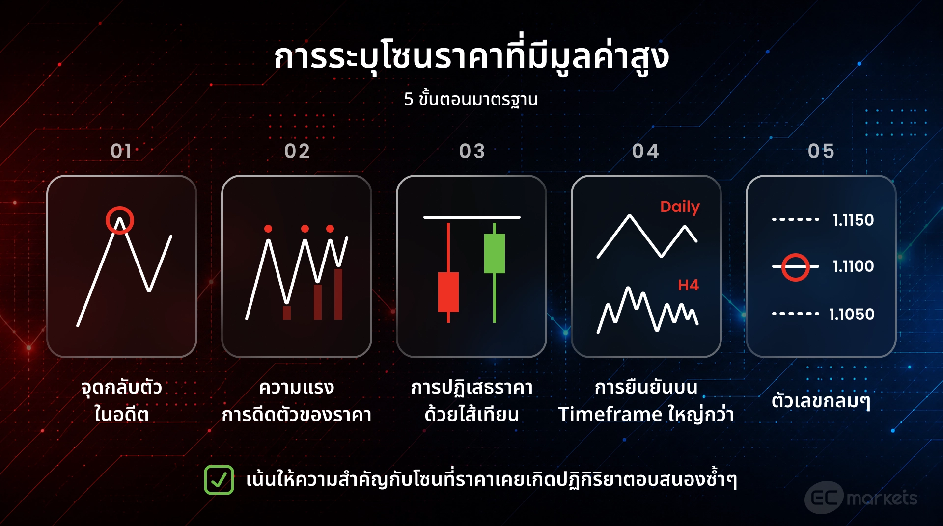วิธีดูแนวรับแนวต้าน เพื่อระบุโซนราคา