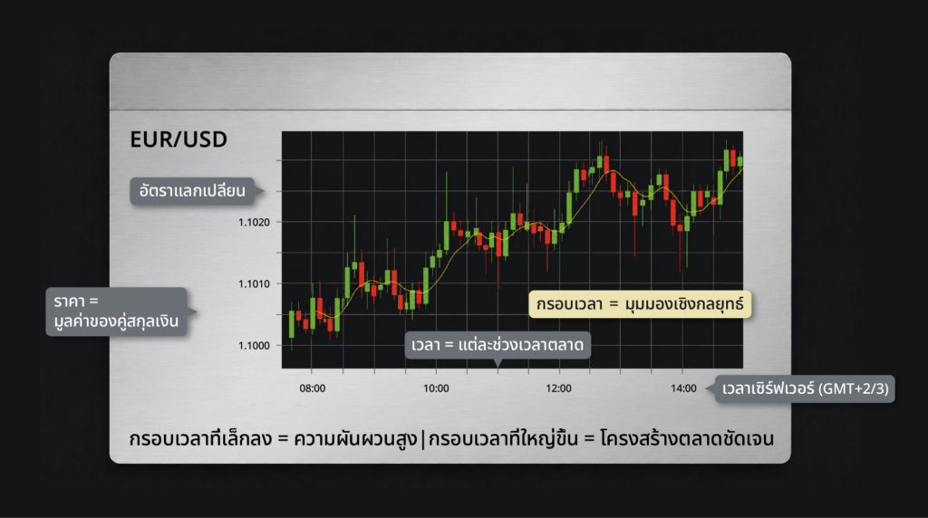 วิธี อ่านกราฟเทรด Forex