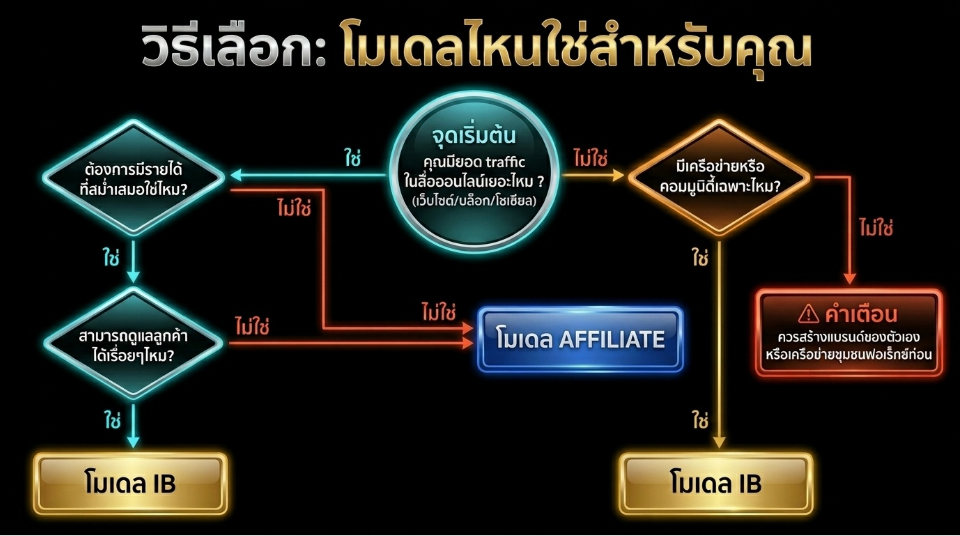 วิธีเลือกโปรแกรมพาร์ทเนอร์ระหว่าง Affiliate vs IB