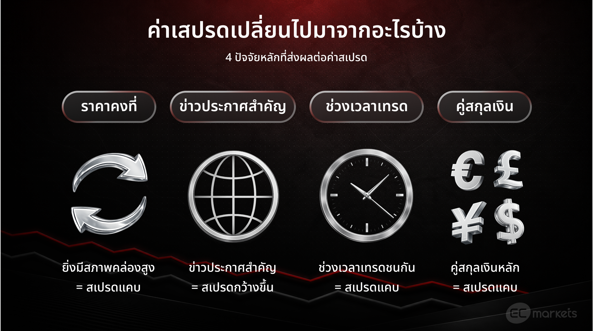 ปัจจัยหลักที่ส่งผลต่อการเปลี่ยนแปลงของค่าเสปรด