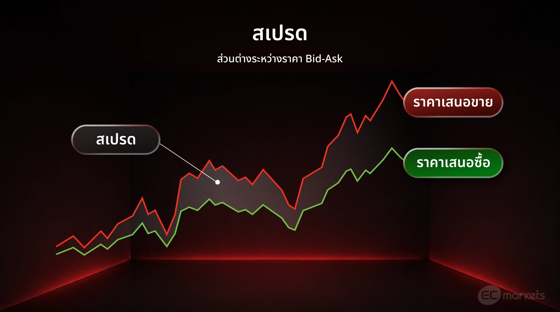 สเปรด forex คือ ส่วนต่างระหว่างราคาซื้อ-ขาย