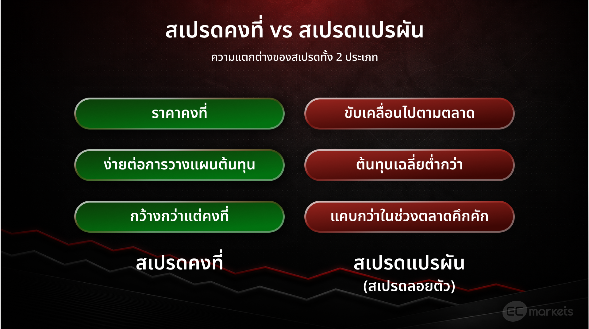 สเปรดมีทั้งหมดสองประเภทคือสเปรดคงที่และสเปรดแปรผัน