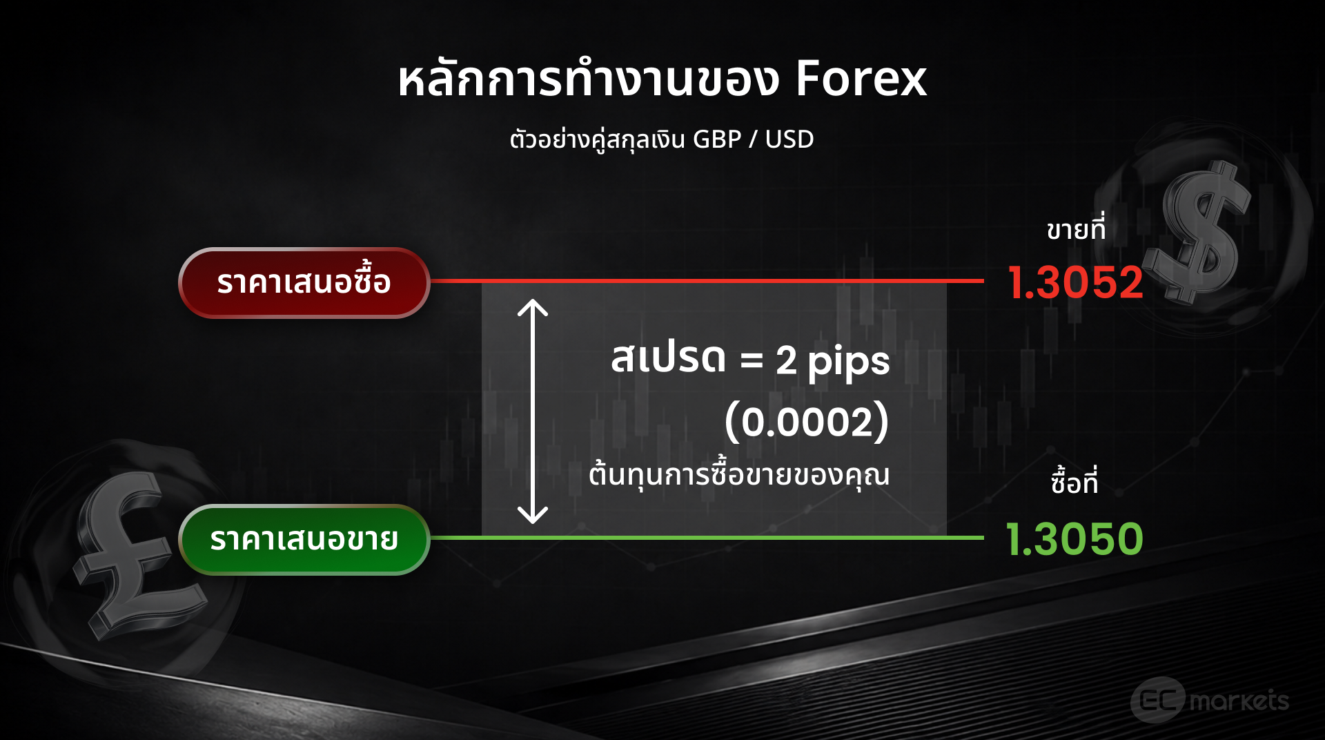 หลักการทำงานของ Forex ในตัวอย่างคู่สกุลเงิน GBP/USD ที่แสดงค่าสเปรด