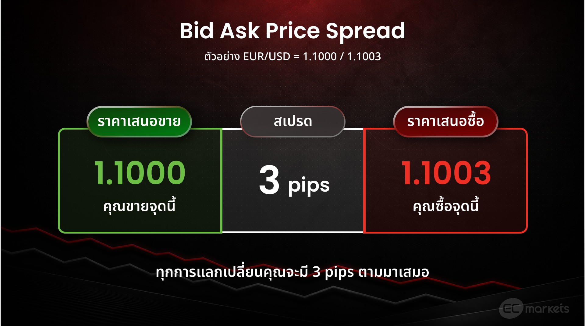 อธิบายว่าสเปรดมาจากความแตกต่างของราคาเสนอขายและราคาเสนอซื้อ