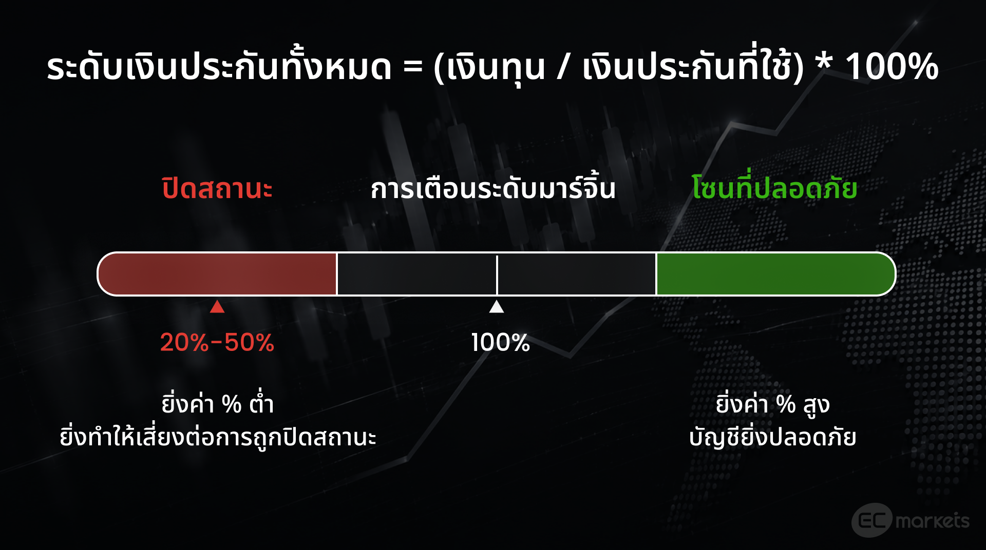 เกณฑ์การวัดระดับ ความเสี่ยงของ Margin แสดงให้เห็นถึงการเตือนระดับมาร์จิ้นว่ากำลังอยู่ในโซนที่ปลอดภัยหรือกำลังจะถูกปิดสถานะ