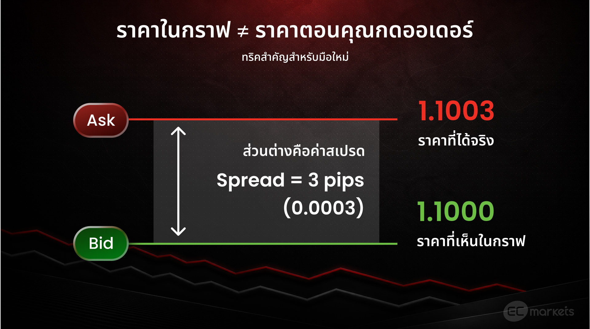 เปรียบเทียบราคาที่อยู่บนกราฟกับตอนกดออเดอร์จริงว่าราคาอาจไม่ตรงกันเสมอไป