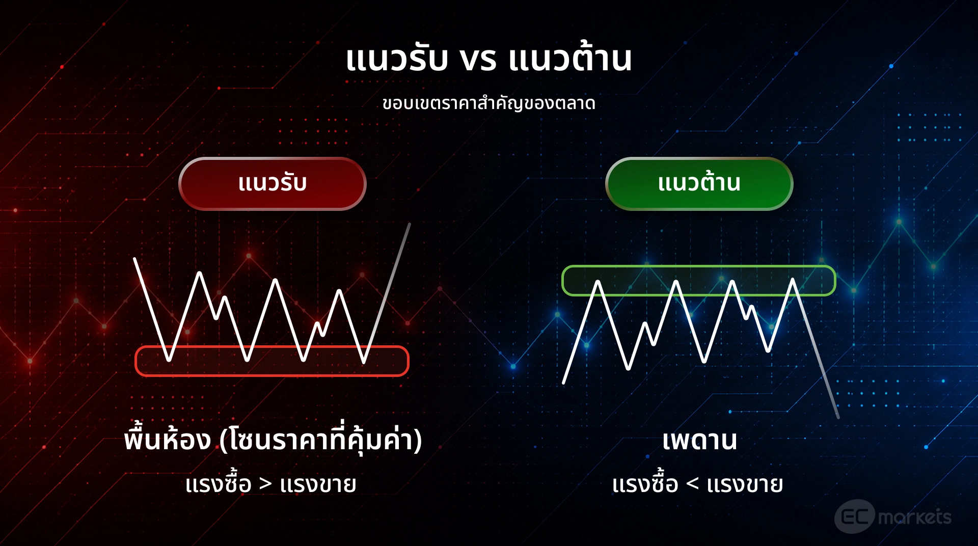 แนวรับแนวต้านคืออะไร ในการบอกขอบเขตของตลาด