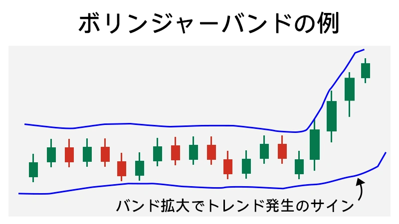 FXインジケーターのボリンジャーバンドチャート例。バンド幅が拡大しトレンド発生を示すグラフ
