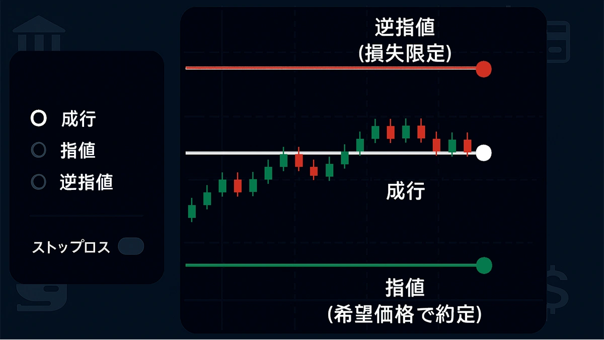 チャート上で成行・指値・逆指値とストップロスの位置関係を示すFX注文方法の図