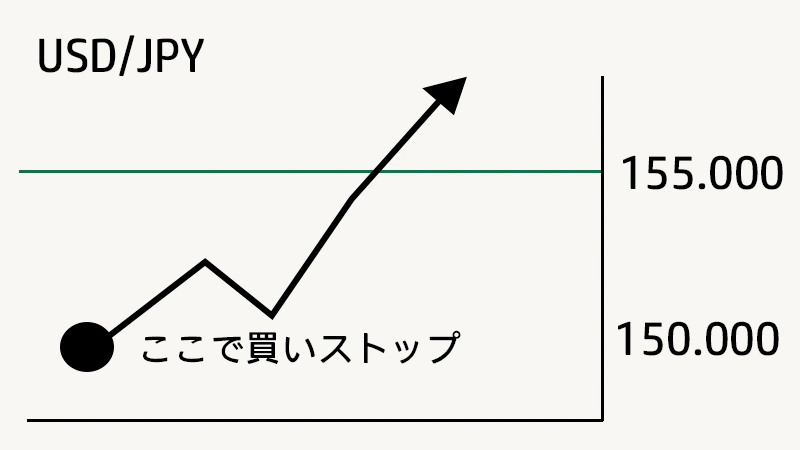 FXでUSD/JYPが150円の時に、155円まで上がったら買い注文を建てる逆指値注文の略図