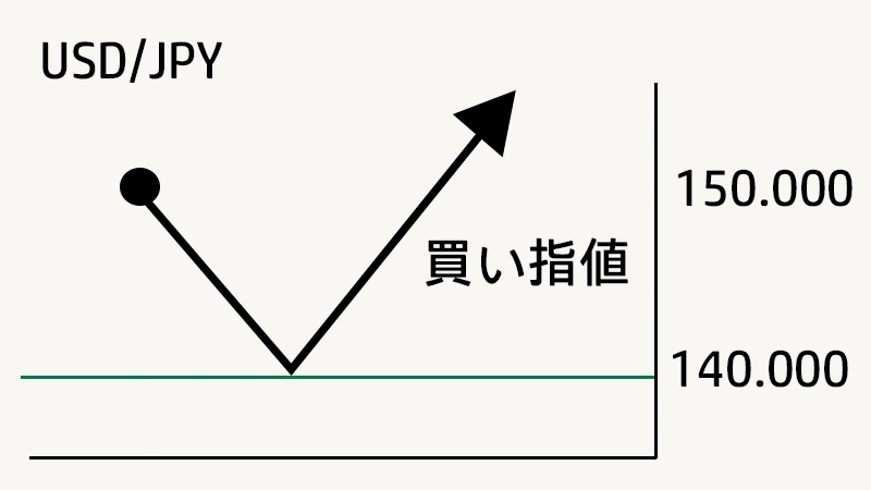 FXでUSD/JYPが150円の時に、140円まで下がったら買い注文を建てる指値注文の略図