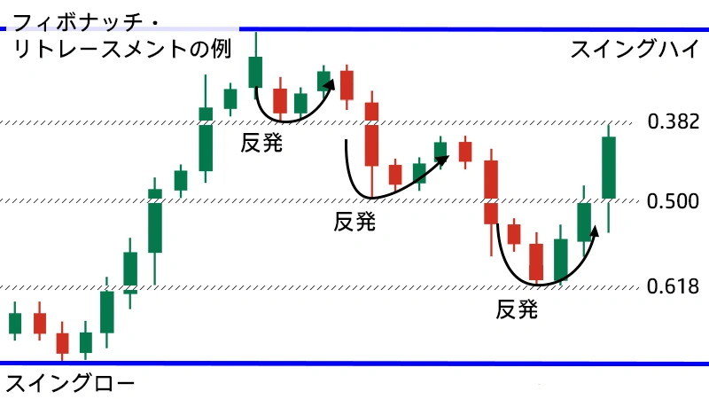 FXチャートにおけるフィボナッチ・リトレースメントの例。0.382・0.5・0.618の水準で価格反発を示すグラ