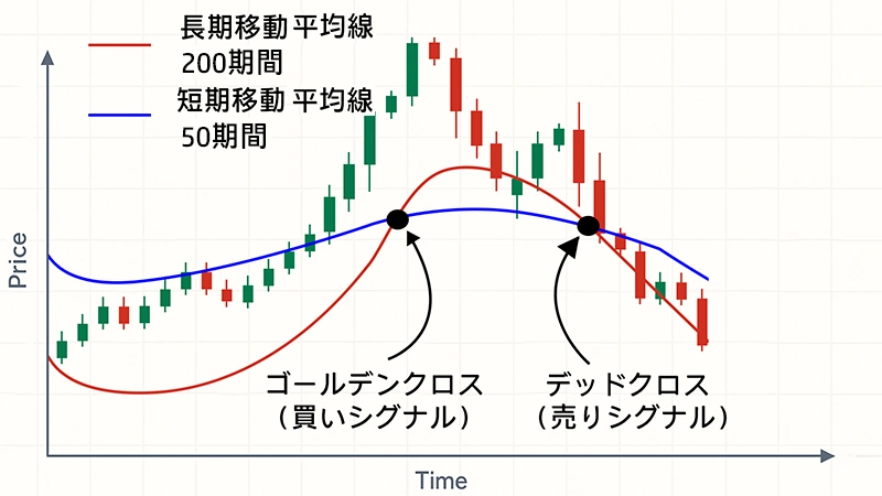 FXチャートにおける移動平均線のゴールデンクロスとデッドクロス例。短期線と長期線の交差でトレンド転換を示すグラフ