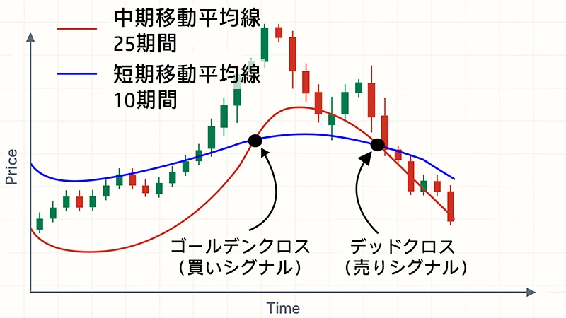 短期線（10日SMA）と中期線（25日SMA）が交差するポイントを丸で強調したチャート