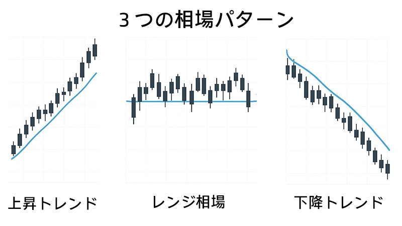 上昇トレンド、下降トレンド、レンジ相場の3パターンを移動平均線入りチャートで並べた図